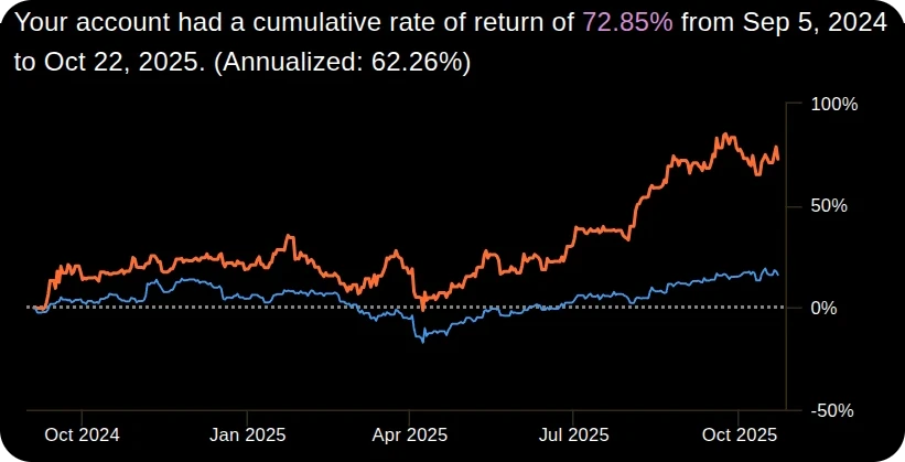 ANNIE's papertrading chart