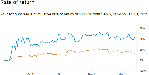 Rate of return